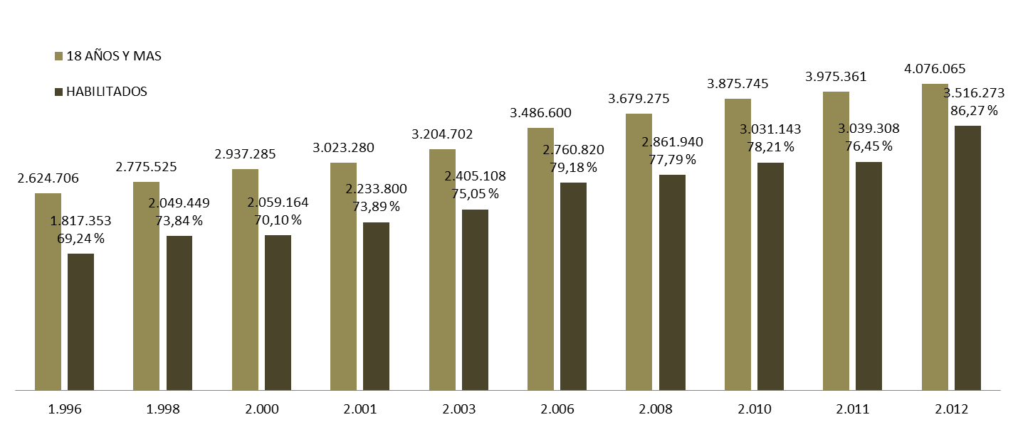 Población y Padrón Electoral 2013