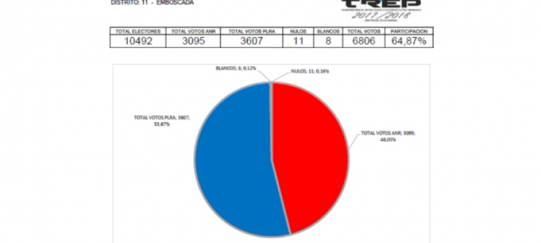 Sistema TREP señala que el candidato del PLRA obtuvo 3.607 votos y de la ANR 3.095