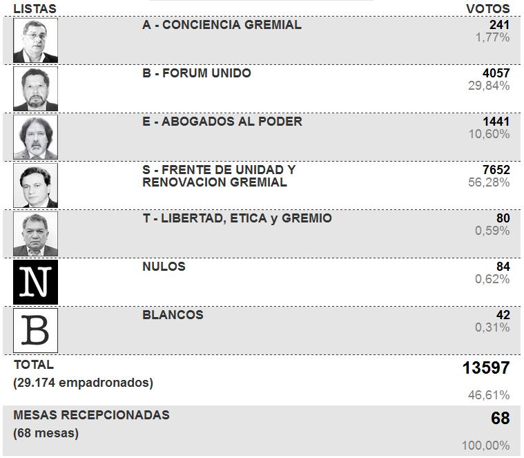 Resultados TREP de elecciones de abogados 5 de octubre del 2013 para integrar el Consejo de la Magistratura.